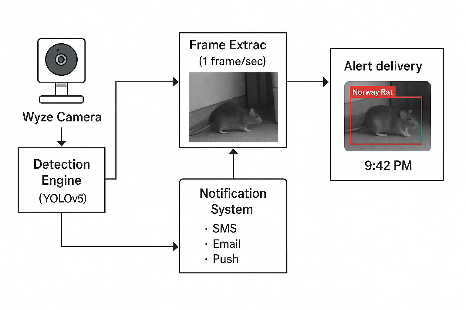 AI Rodent Detection System